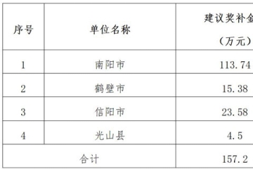 關于2022年度“科技貸”業務貸款貼息獎補的公示