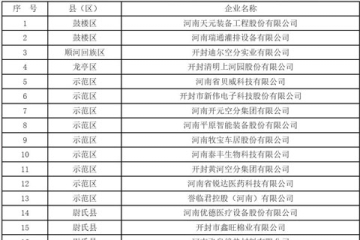 2022年開封市市定重點上市后備企業名單公示