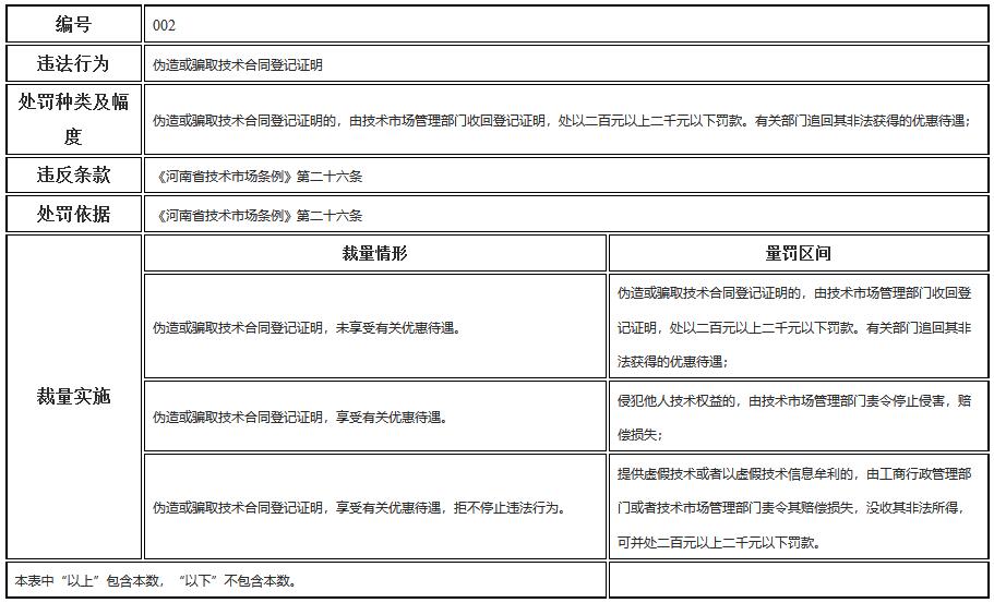 河南省科學技術廳行政處罰裁量標準