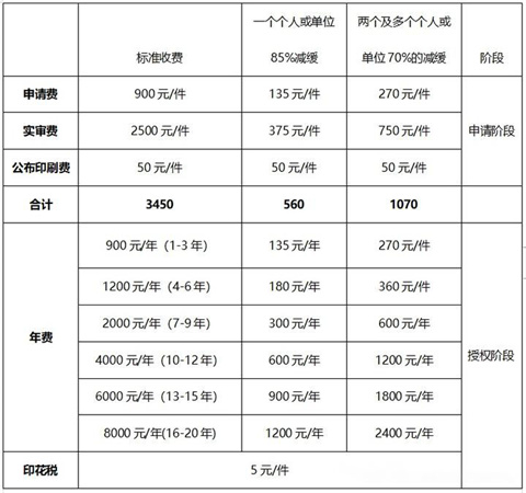 發明專利費減