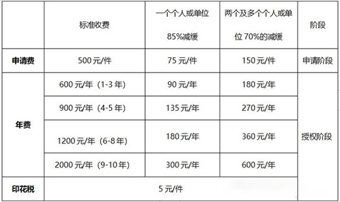 實用新型專利和外觀設計專利費減