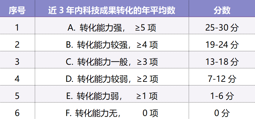 科技成果轉化能力評價