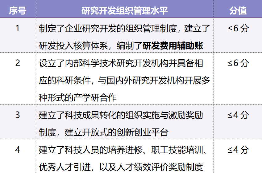 研究開發組織管理水平評分