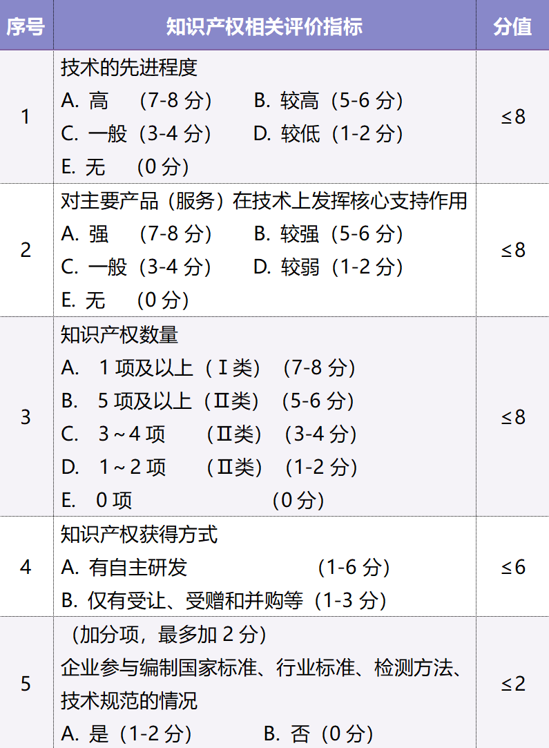 知識產權評分