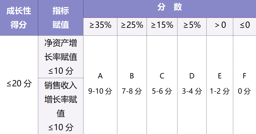 企業成長性評分