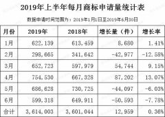 2019年上半年每月商標申請量統計表出爐！